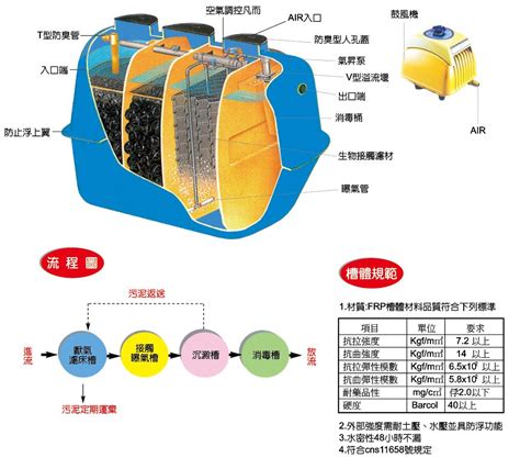 10人份化糞池尺寸|FRP預鑄式污水處理設施